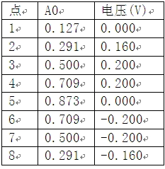 表3：低比特率(1.62Gbps)时的模板高点。