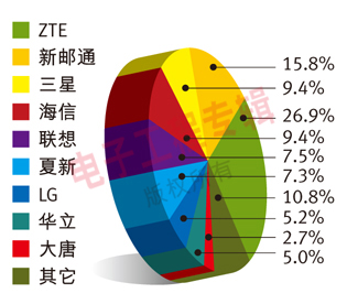 图：TD-SCDMA手机市场份额。