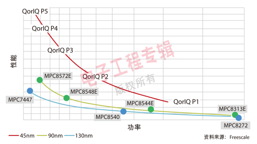 全新的通信平台QorIQ