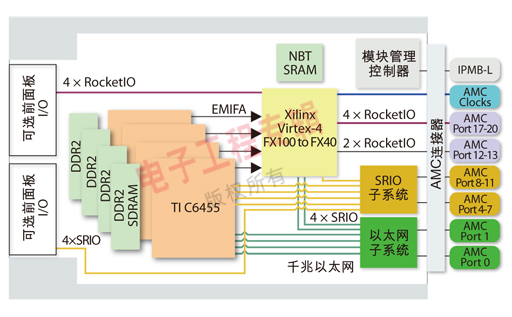  图1：DSP/FPGA模块(AMC-D4F1)架构图。