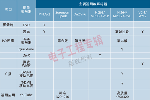 表1：流行的视频播放器和相关编解码器。