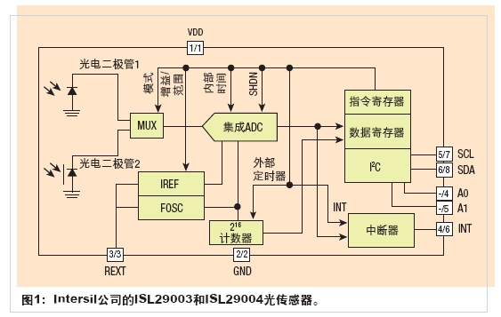 图1：Intersil公司的ISL29003和ISL29004光传感器。