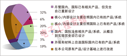 图1： 71%的回复者进行原创设计或在原有的设计基础上进行开发或改进。