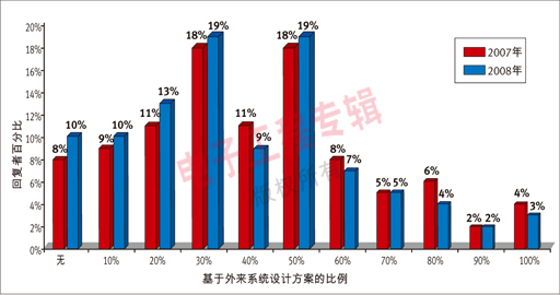 图2：过去一年进行的多个项目中，约有38%的部分是基于参考设计，较去年下降了3个百分点。