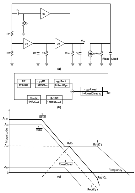 图7：推荐LDO稳压器的AC分析 (a) 简化原理图 (b) 等效框图 (c) 幅度响应。
