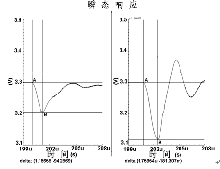 图8：并联放大器运行(左侧)和单放大器运行(右侧)时的仿真负载瞬变曲线。