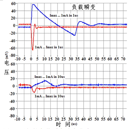 图9：测得的负载瞬变响应曲线。