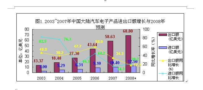 图1：2003-2007年中国大陆汽车电子产品进出口额增长与2008年预测。