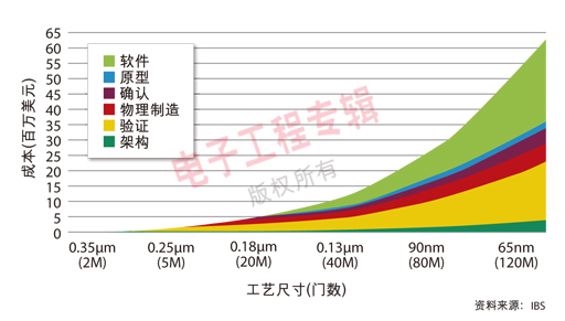 图：IC设计成本随工艺节点减小而狂飙