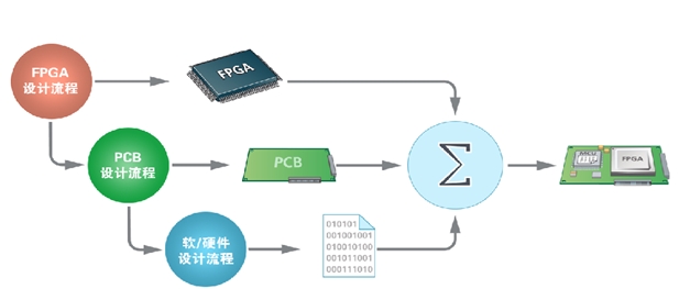 图2  传统的系统设计流程