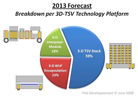 图2：技术分析：到2013年，59%的3D TSV封装芯片将采用堆叠形式。