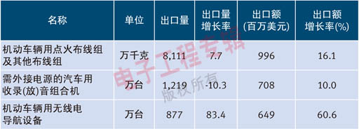 表1: 2008年上半年出口额较大的汽车电子产品