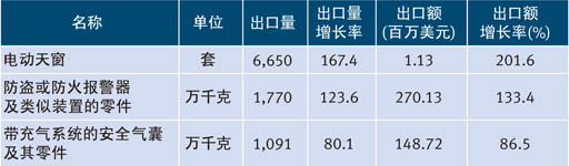 表2: 2008年上半年出口额增长较快的汽车电子产品