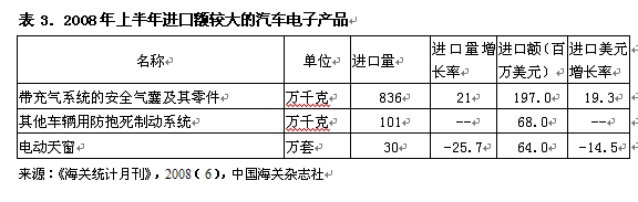 表3: 2008年上半年进口额较大的汽车电子产品