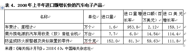 表4: 2008年上半年进口额增长快的汽车电子产品