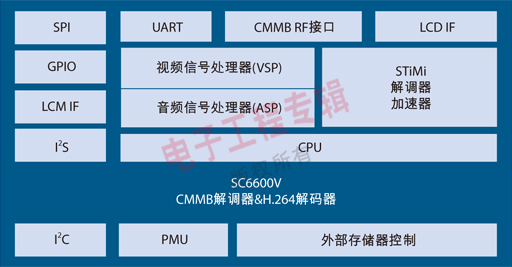 图1 SC6600V芯片功能结构图。