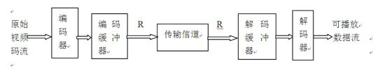 图1：码流编码、传输、解码处理系统框图。