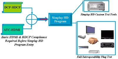 图3：Simplay的高清测试程序要求。