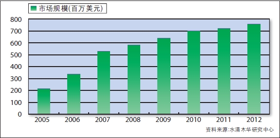 图1：2005~2012年全球D类放大器市场规模统计及预测。