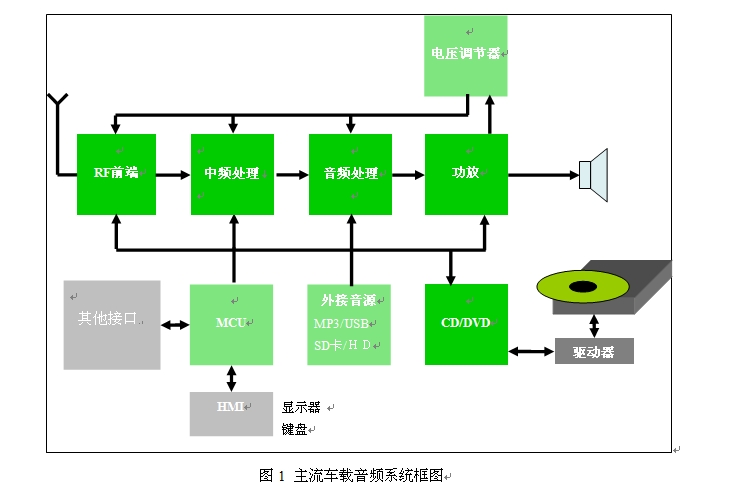 图1 主流车载音频系统框图