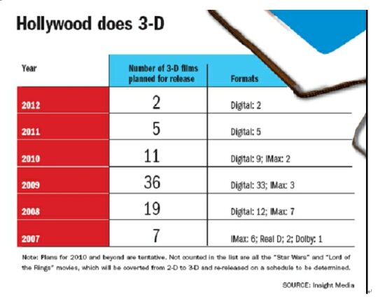 图2：好莱坞计划推出的3D电影数量