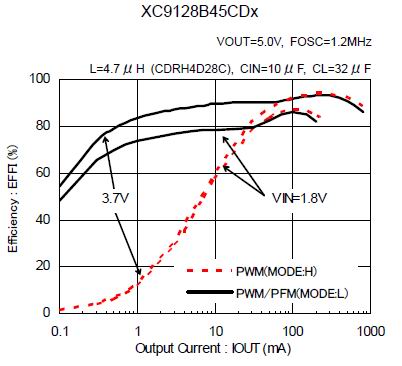 XC9128系列的效率转换图