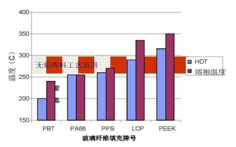 图1：不同聚合材料的热性能比较。