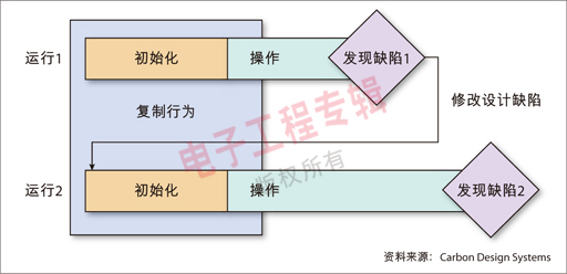 图：在少量修改后运行的仿真经常会完全重复前次仿真过程已经完成的工作。