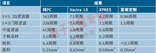 表1：视频算法性能结果：RISC处理器、DSP处理器和Tensilica自动化工具XPRES定制的处理器之间的性能比较。