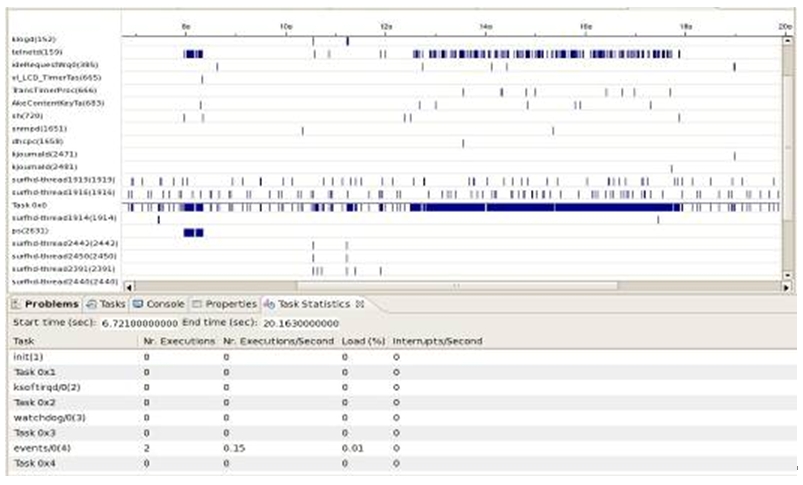 图4: Linux Event Analyzer (LEA) ICS视图。