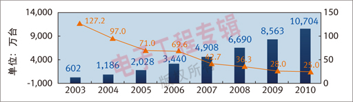 图1：2003-2007年中国大陆机顶盒出口量增长及2008-2010年预测。