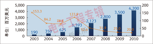 图2：2003-2007年中国大陆机顶盒出口额增长及2008-2010年预测。