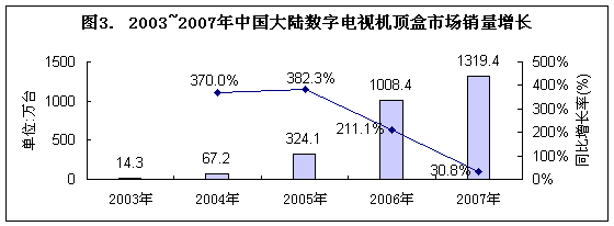 图3：2003-2007年中国大陆数字电视机顶盒市场销量增长。