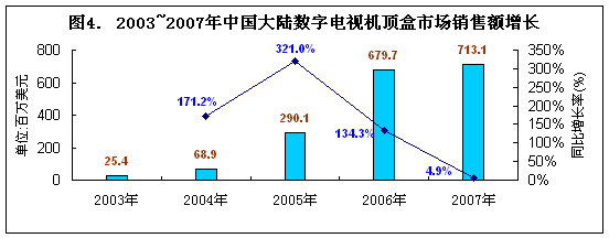 图4：2003-2007年中国数字电视机顶盒市场销售额及增长。