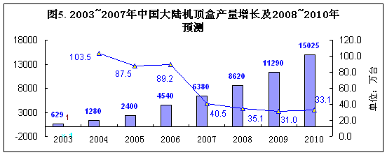 图5：2003-2007年中国大陆机顶盒产量增长及2008-2010年预测。