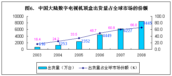 图6：中国大陆数字电视机顶盒出货量占全球市场的份额。