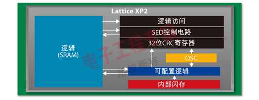 图3、LatticeXP2 FPGA具有SRAM软错误监测功能。