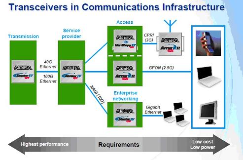 Altera 40nm FPGA在通信领域的应用