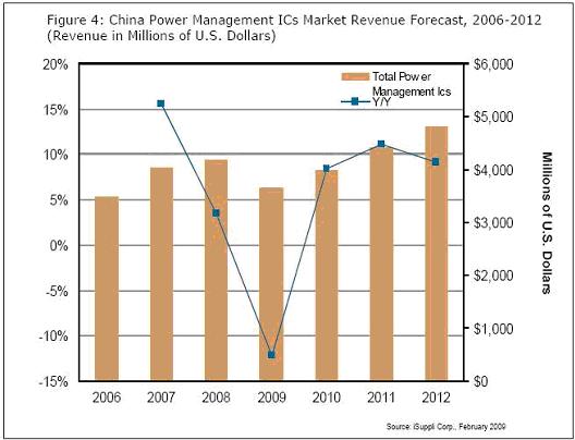 iSuppli公司对于2006-2012年中国电源管理IC市场销售额的预测