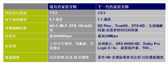 家庭音频市场演进