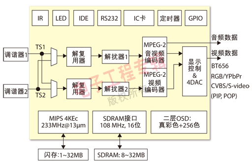 图1: Hi2035E结构框图