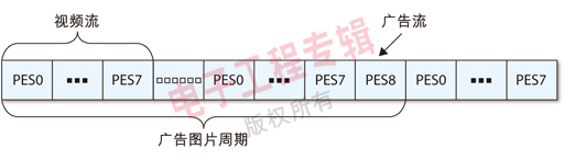 图2: 包含广告流的TS流构成示意图