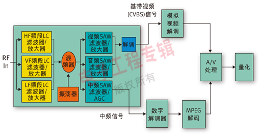 图1:简化的DTV方框图。