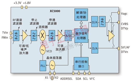 图2：混合的2合1硅调谐器。