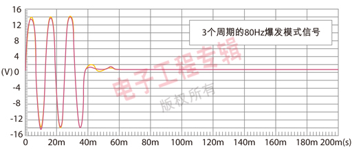 图2：3个周期的80Hz爆发模式信号