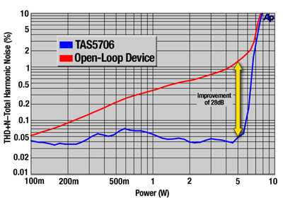 图5：THD+N与功率的关系-开环和闭环放大器的对比