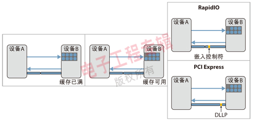 图1：RapidIO嵌入式控制符和PCIe DLLP。