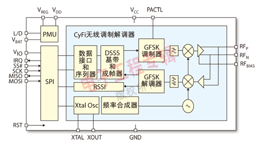 图1：CyFi收发器(CYRF7936)逻辑方框图。