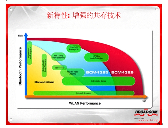 图2：BCM4329/ BCM4325与分离解决方案的应用覆盖比较。