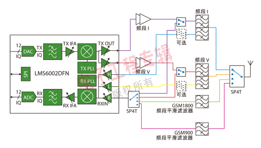 图4：Lime Microsystems公司的收发器配置。